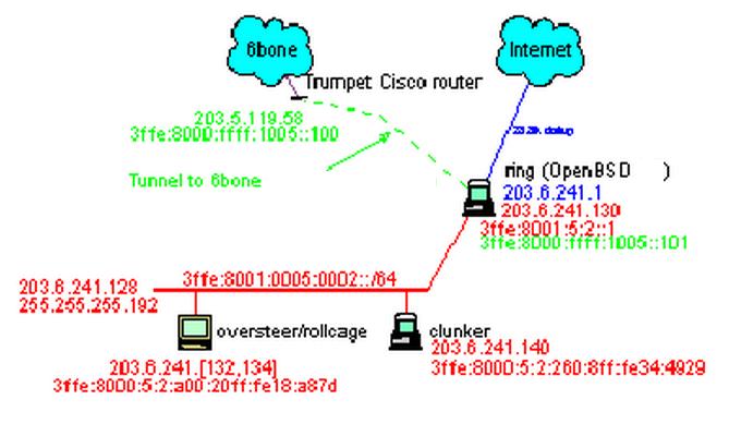 Router Tunnel 6to4 OpenBSD